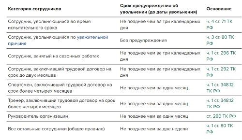 Как правильно составить заявление на увольнение: образец.