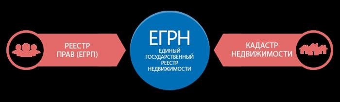 Выписка из ЕГРП онлайн - Получение права собственности в Росреестре.