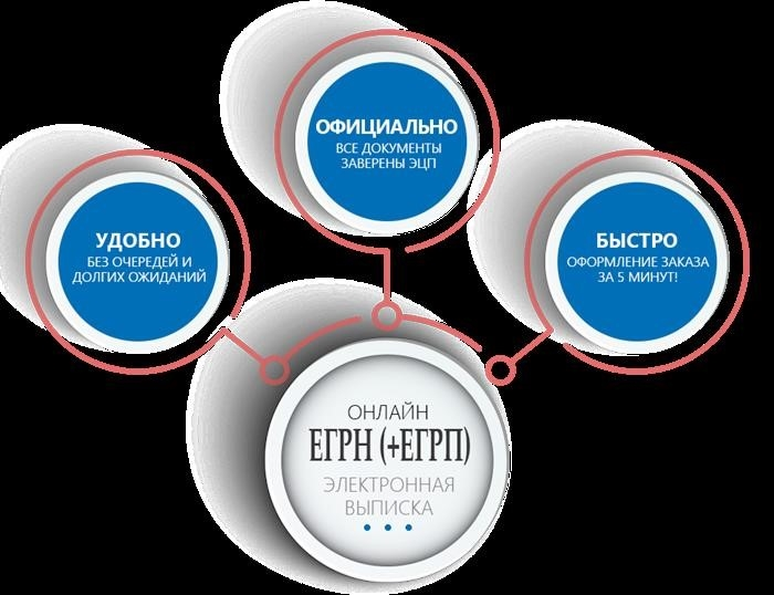 Росреестр ЕГРП онлайн - Выписка за 5 минут!