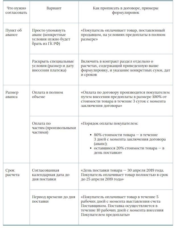 Договоры поставки с предоплатой: вариации условий, образец