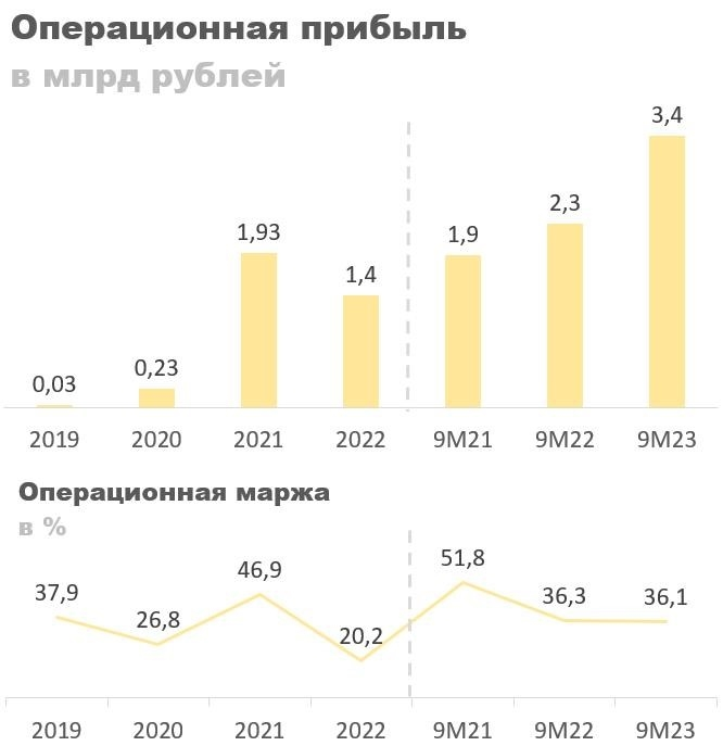 Операционная прибыль