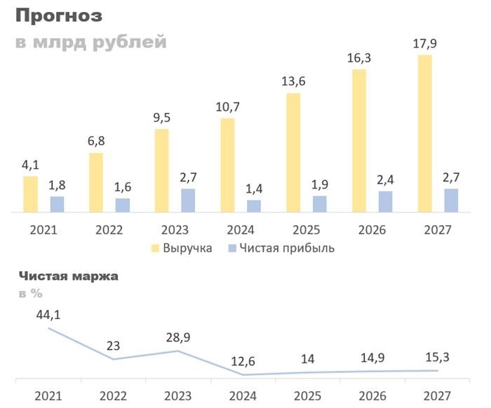 Прогноз