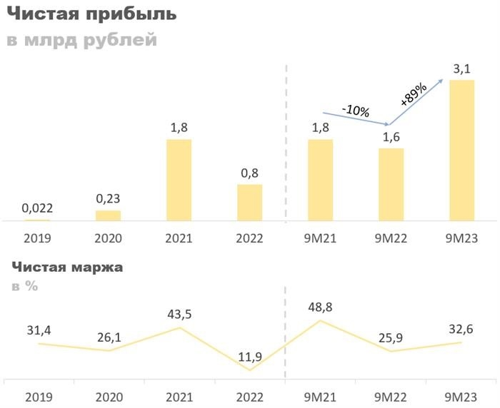 Чистая прибыль