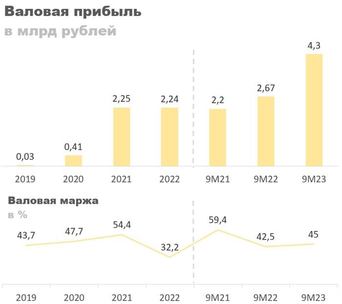 Валовая прибыль