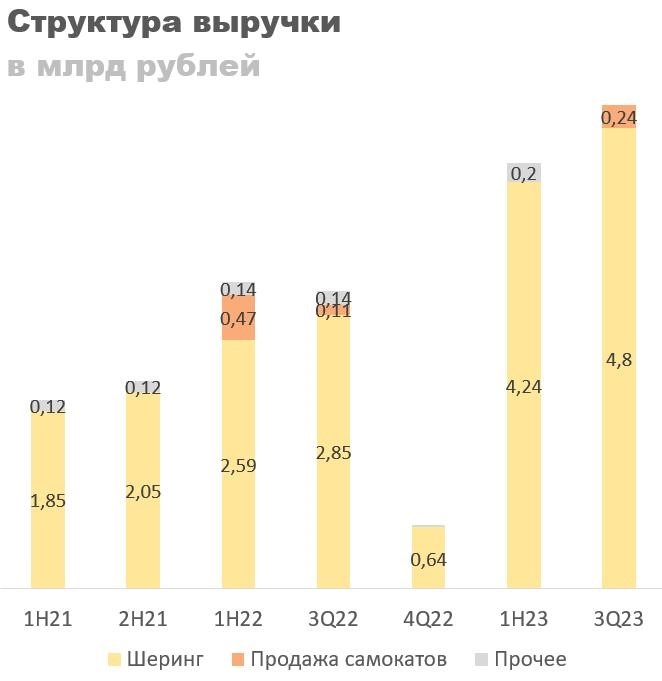 Структура выручки