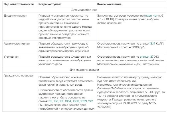 Ответственность за разглашение сведений о медицинской тайне